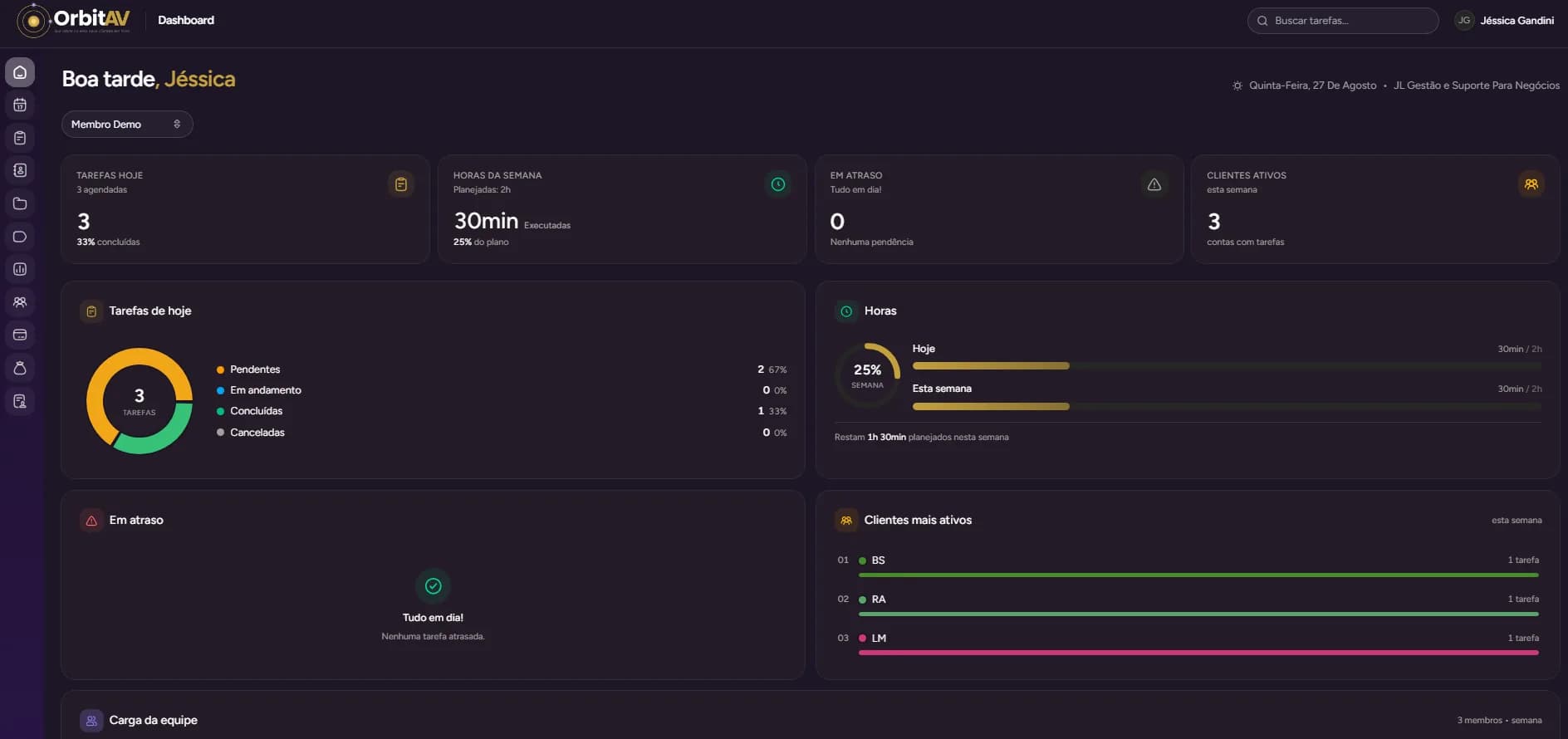 Dashboard da OrbitAV com horas trabalhadas, tarefas do dia e clientes mais ativos